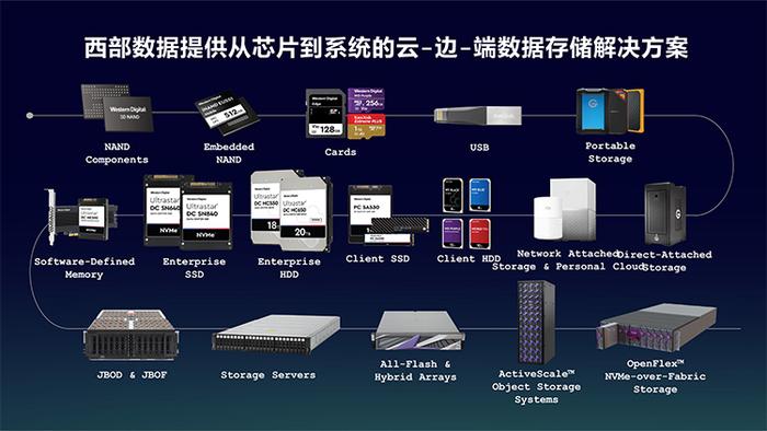 存储最新技术,捕捉前沿存储科技