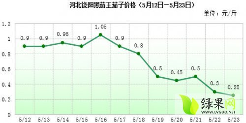 饶阳姚庄蔬菜最新价格,饶阳姚庄时令蔬菜价格行情