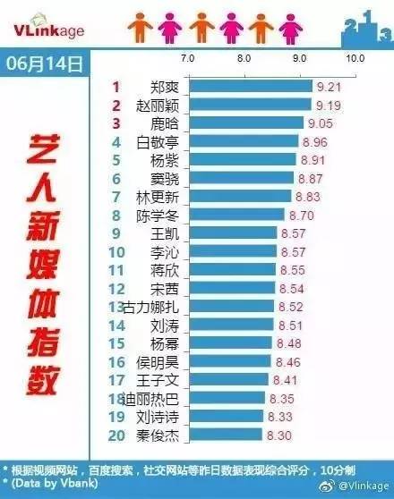 最新艺人媒体指数,“最新明星媒体影响力排行”