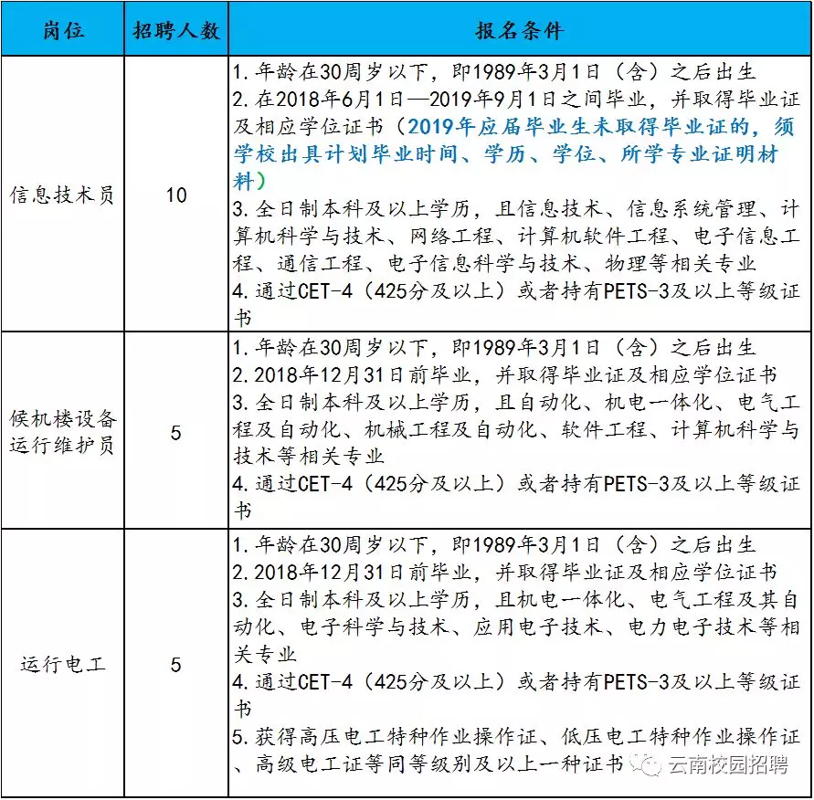 长水机场招聘网最新招聘,长水机场最新职位招聘信息