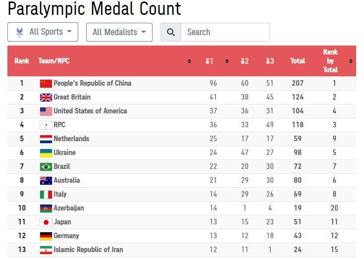 最新东京残奥会奖牌榜,东京残奥会金牌榜最新排名