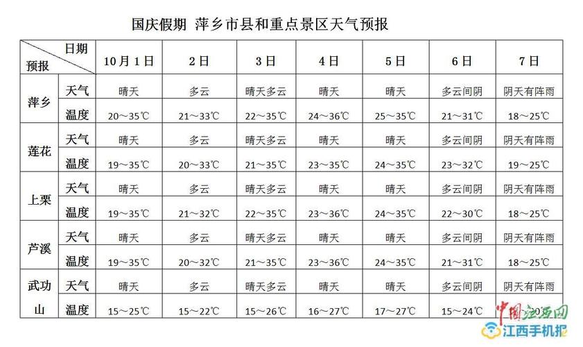 萍乡市最新天气,萍乡天气实时预报