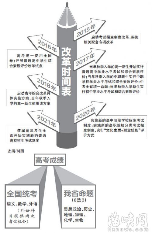 2018河南高考改革最新方案,2018河南高考政策变革新举措