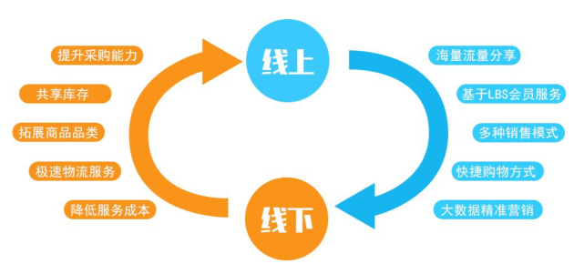 线上线下最新商业加盟,线上线下潮流加盟项目