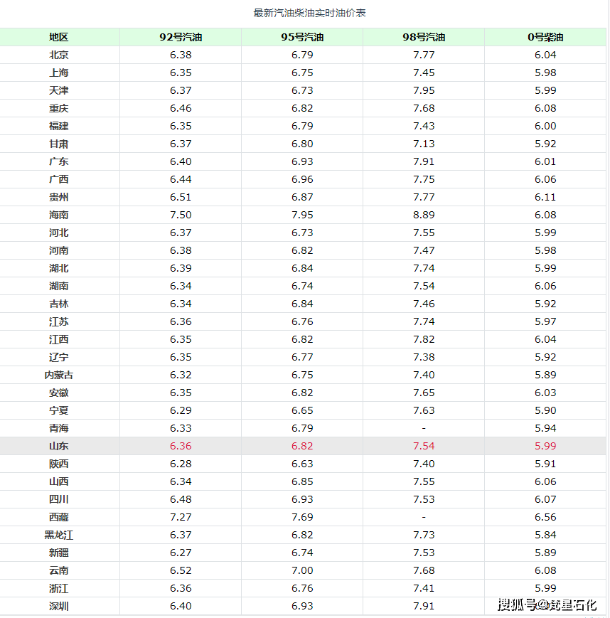 天津95汽油最新价格,天津95号汽油最新行情