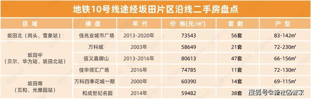 坂田最新房价,坂田最新住宅售价