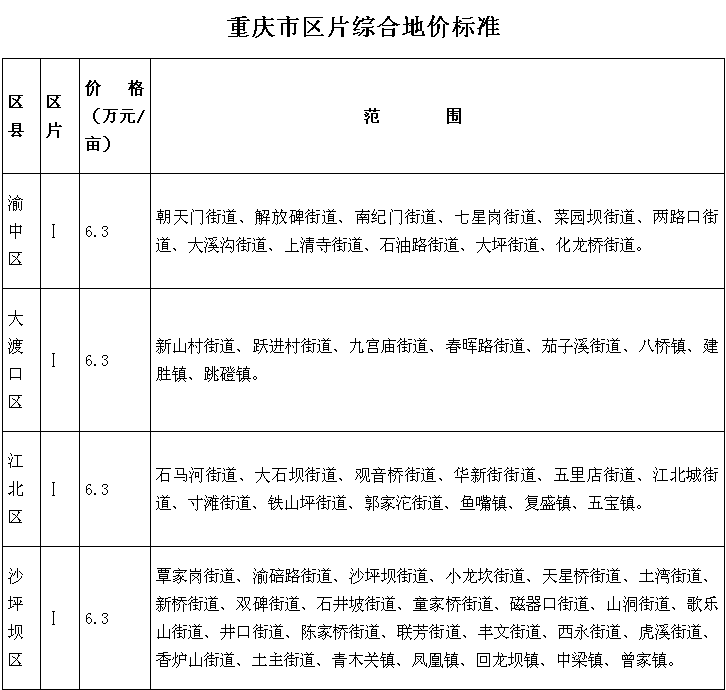 重庆最新征地补偿标准,“重庆最新征地赔偿政策解读”