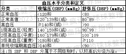 2023年最新高血压标准(2023高血压新标准发布)