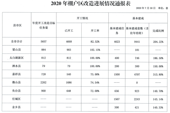 济宁棚改最新进展：济宁棚户区改造动态